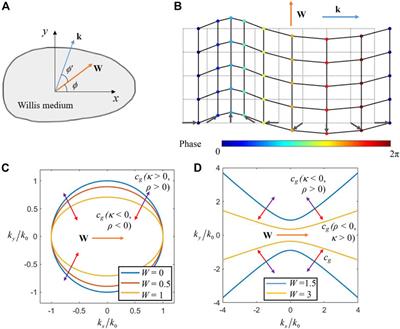 Interface transmittance and interface waves in acoustic Willis media